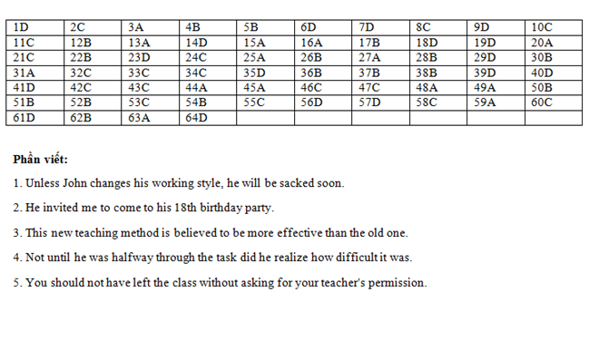 Đề thi và Đáp án môn Toán kỳ thi tốt nghiệp THPT Quốc gia năm 2015
