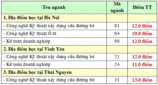 Điểm xét trúng tuyển vào hệ liên thông cao đẳng năm 2010