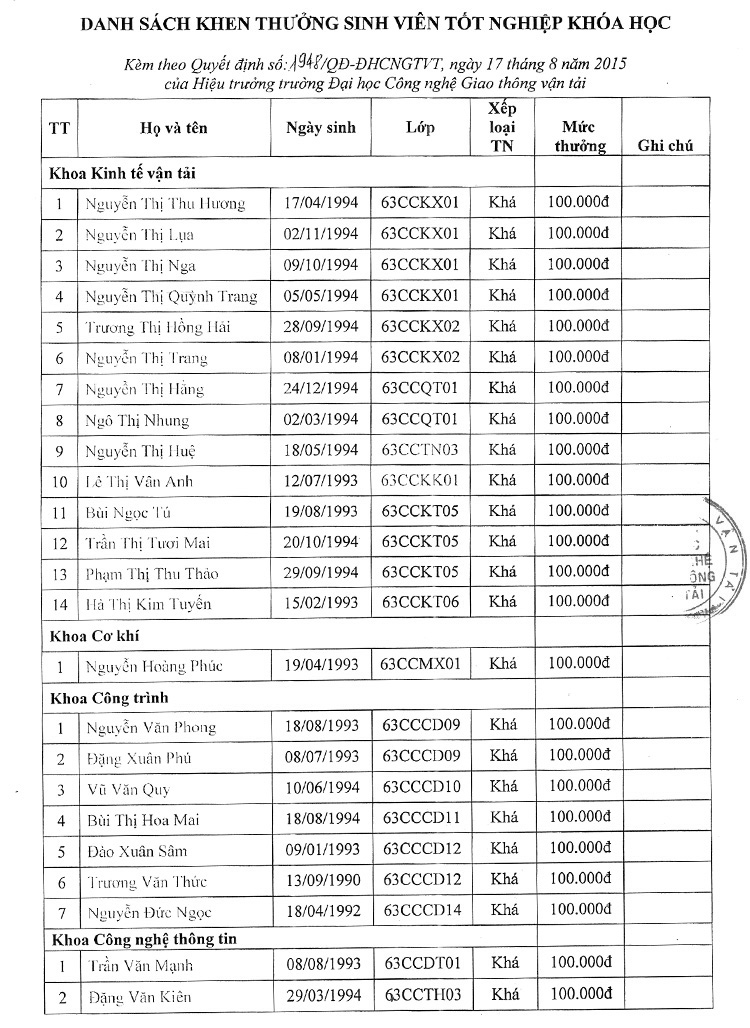 Danh sách khen thưởng sinh viên tốt nghiệp hệ Cao đẳng chính qua khoá 63