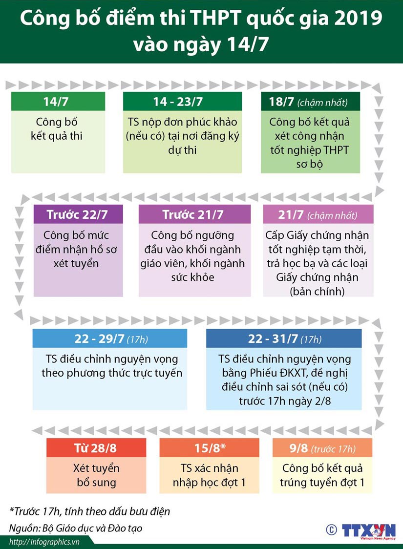Công bố điểm thi THPT quốc gia 2019