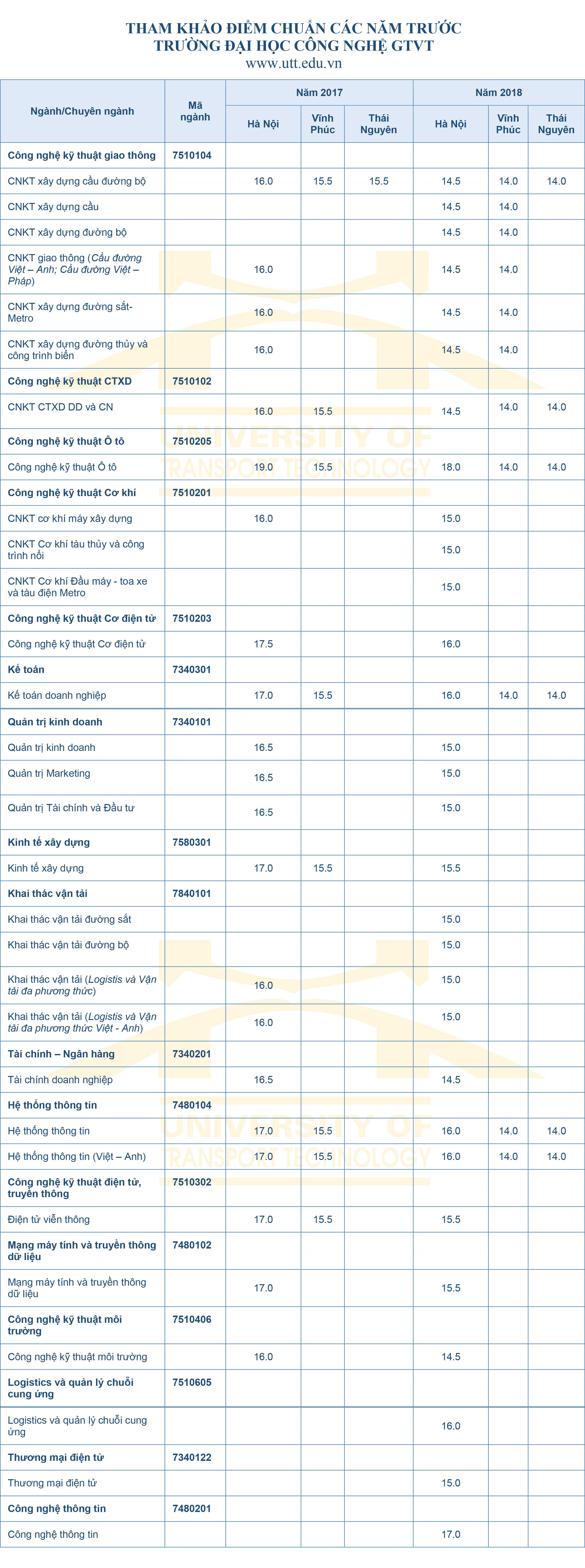 Điểm chuẩn vào trường Đại học Công nghệ GTVT
