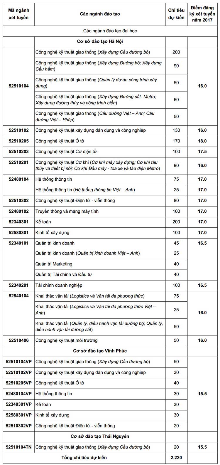 Điểm đăng ký xét tuyển đại học 2017