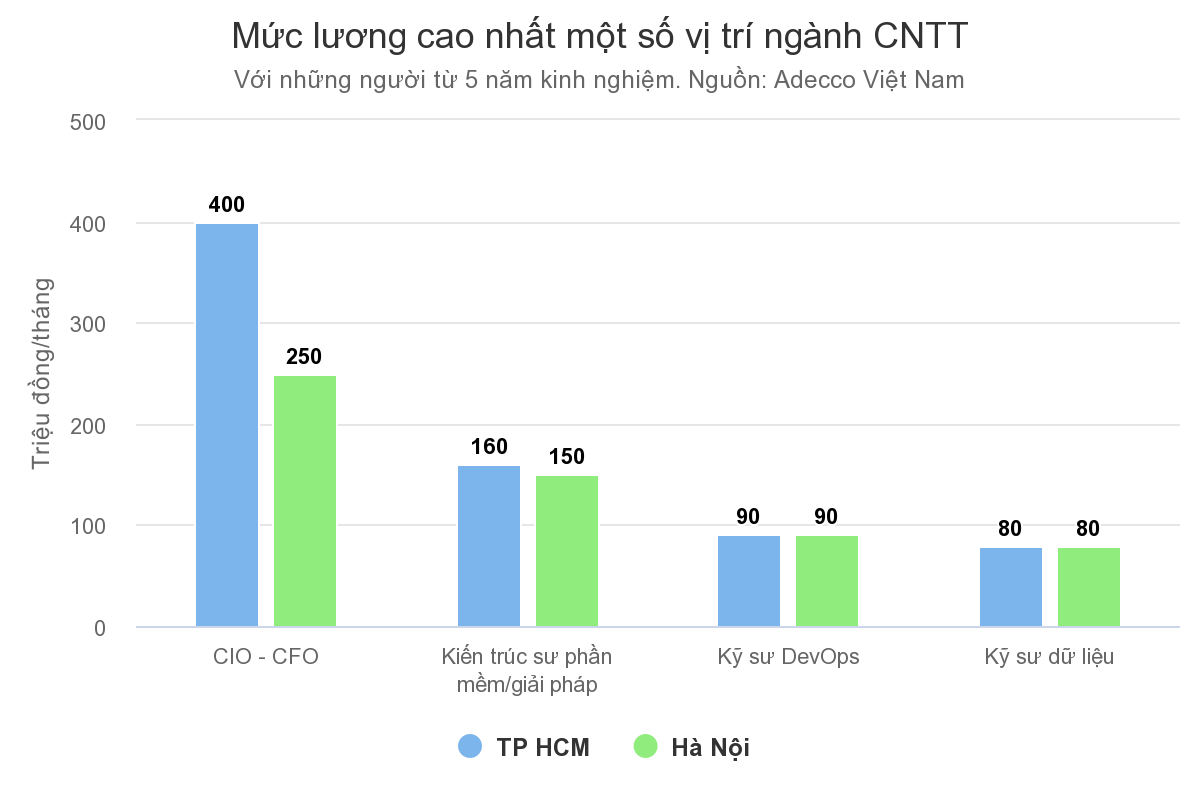 Mức lương một số vị trí Ngành Công nghệ thông tin. Nguồn: Adecco Việt Nam