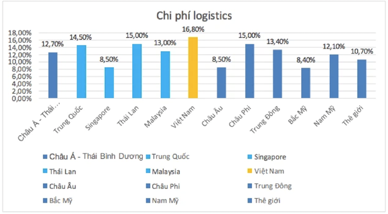 Logistic là gì Phân loại và đặc điểm ngành dịch vụ logistics