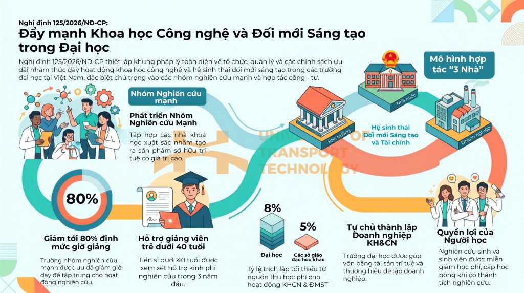 Nghị định số 125/2026/NĐ-CP: Mở ra cơ hội mới thúc đẩy khoa học công nghệ và đổi mới sáng tạo trong các trường đại học