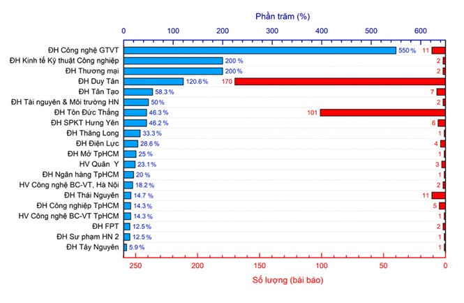 Trường Đại học Công nghệ GTVT được công nhận có tốc độ công bố quốc tế cao nhất trong các trường đại học Việt Nam