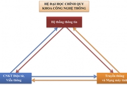 Sơ đồ học chuyển đổi giữa các chuyên ngành đào tạo