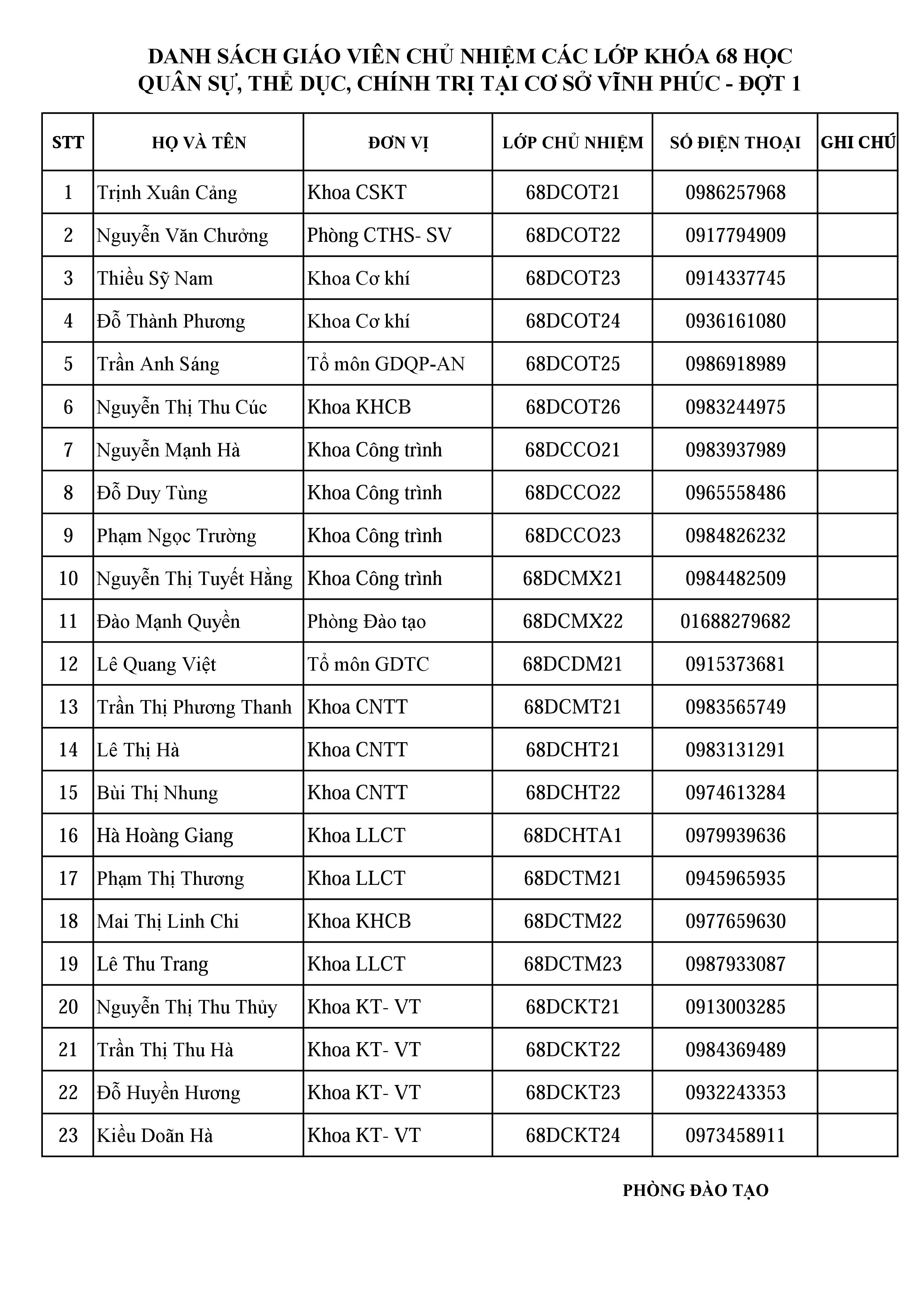 Danh sách giáo viên chủ nhiệm các lớp Khóa 68 học quân sự, thể dục, chính trị tại cơ sở Vĩnh Phúc - đợt 1