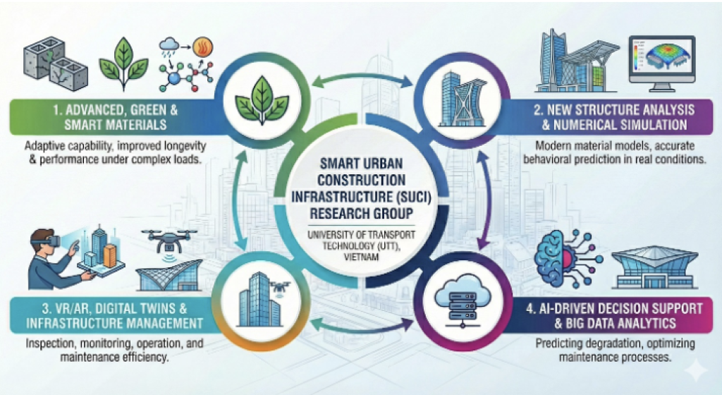 Smart Urban Construction Infrastructure (SUCI) Research Group